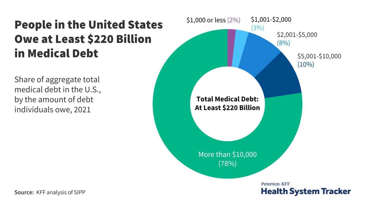 Medicare for all would solve medical debt crisis. An infographic and chart showing the amount of medical debt in america