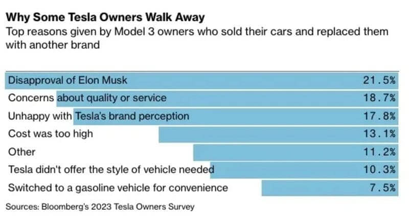 Elon musk is bad at business bar graph representation of data from a tesla owners survey