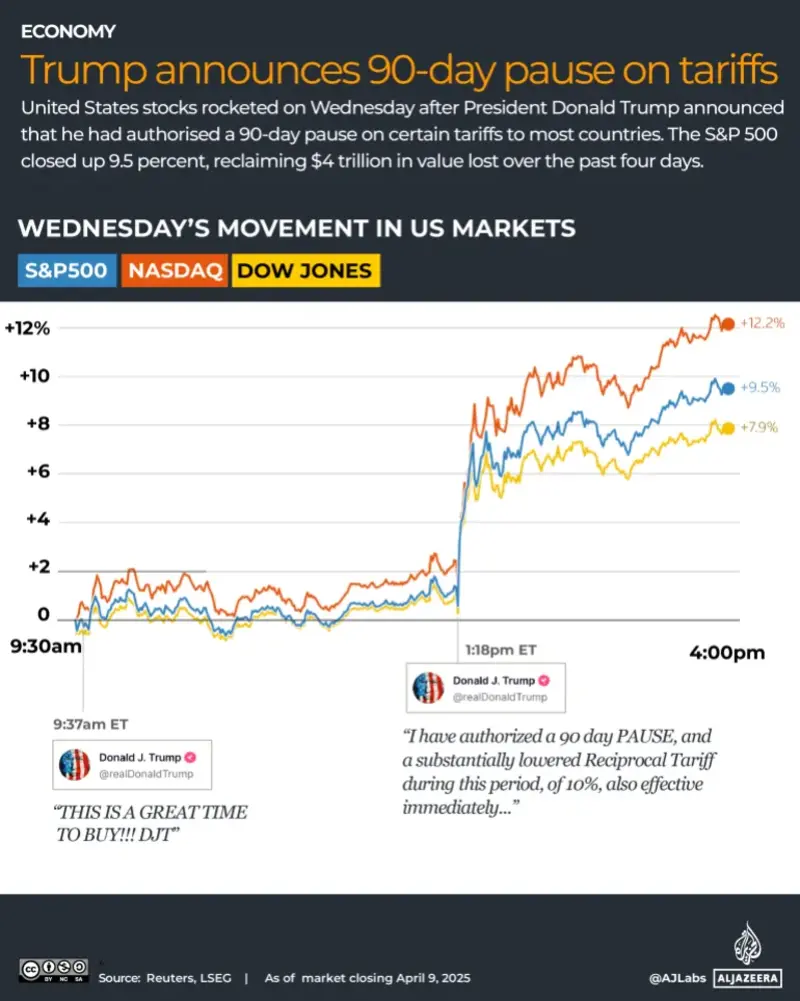 stock purchases tariff pause Line graph showing the surge of stock prices immediately after trump announced a 90-day pause on tariffs.
