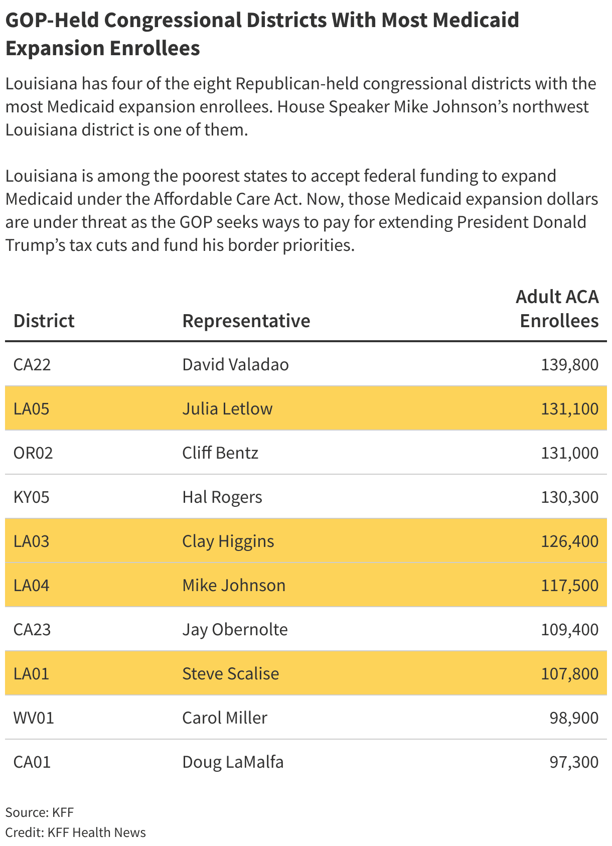 Big cuts to medicaid will harm gop districts most. Chart showing gop districts with the most people enrolled in medicaid