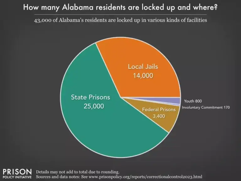 Pie chart of alabama prison statistics