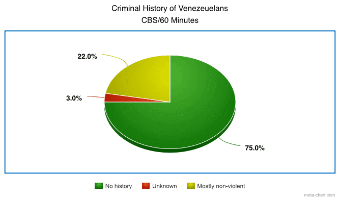 Ice arrests Pie chart of the data from an investigation of the men sent to El Salvador