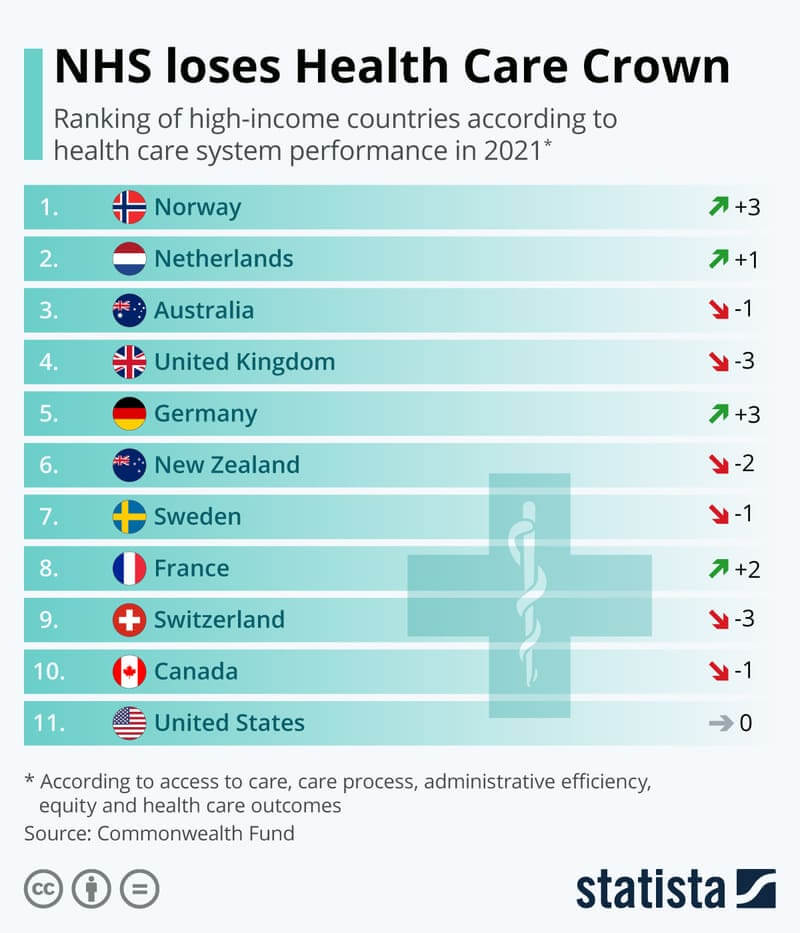 Countries that are doing better than us. Best healthcare systems chart the Netherlands in second place 