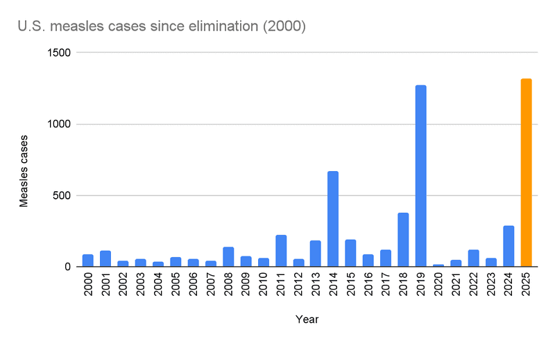 chart Measles cases bar graph