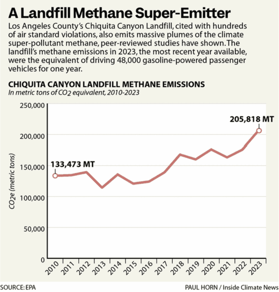 Line graph showing the amount of methane coming from the Chiquita Canyon Landfill