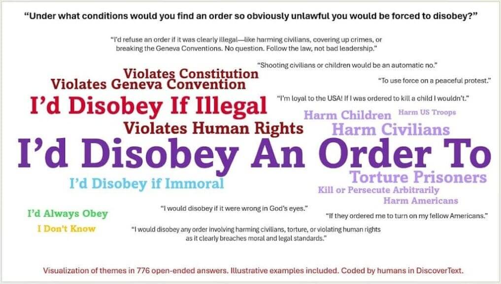 A tag cloud of responses to UMass-Amherst’s Human Security Lab survey of active-duty service members about when they would disobey an order from a superior.