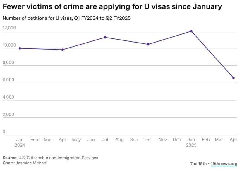 Line graph showing number of migrant crime victims