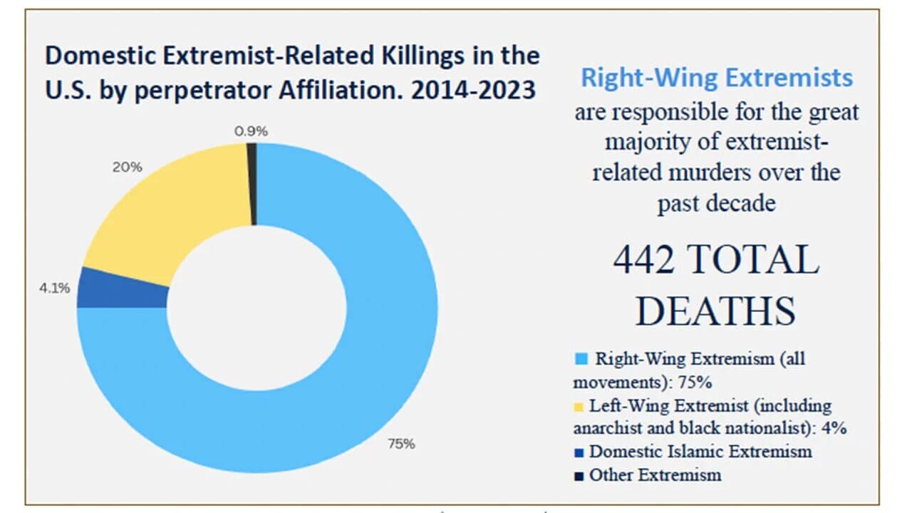 Graph showing deaths from right wing extremist violence