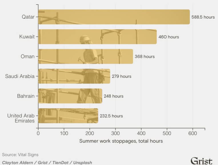 Bar graph of migrant workers and extreme heat