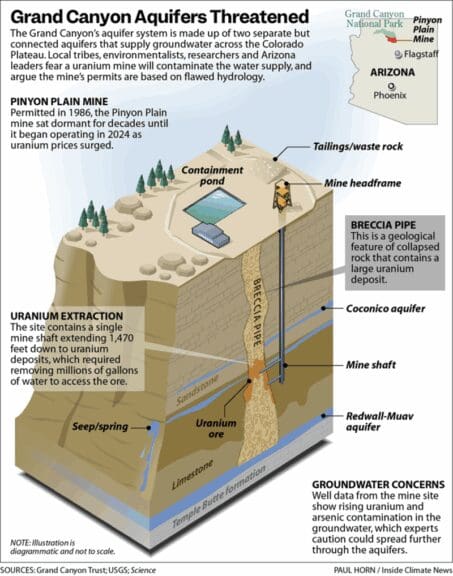 A diagram showing how uranium endangers aquifers at the grand canyon