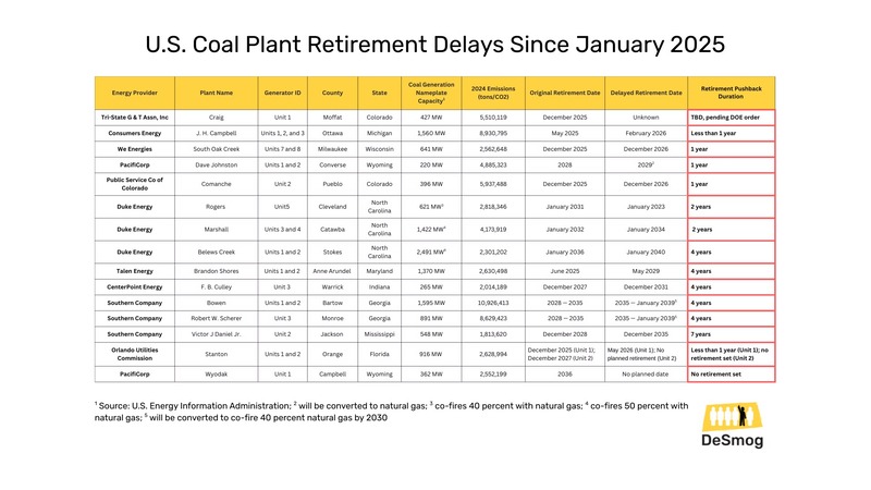 coal plant data chart Data chart of returning coal plants