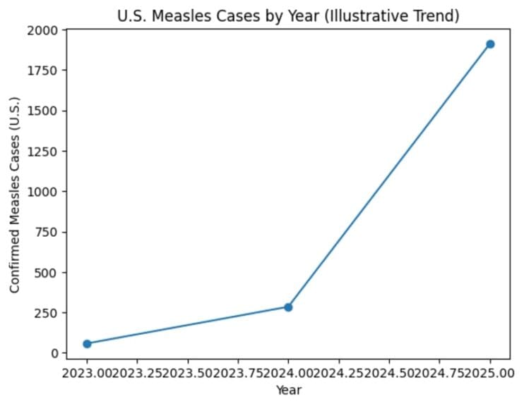 Measles outbreak un south carolina line graph