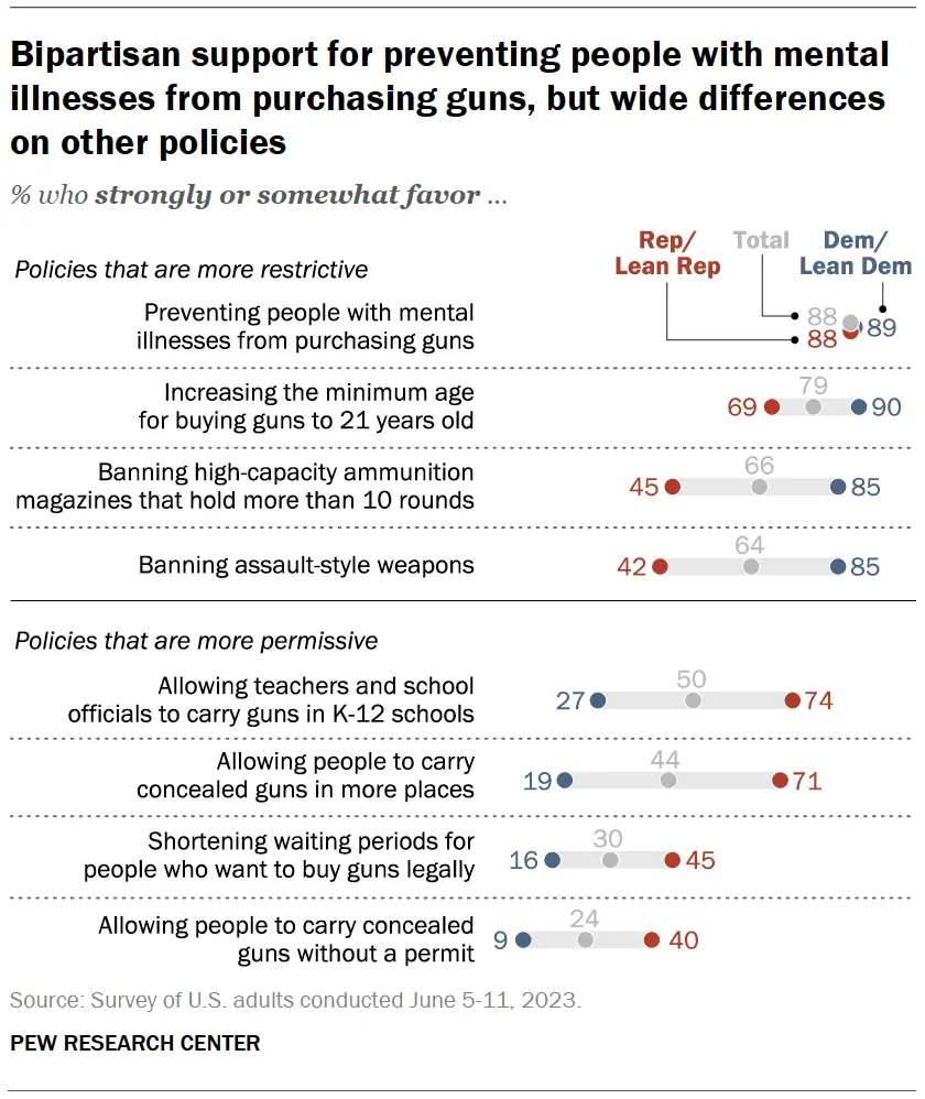 Pew research poll results on gun reform policies