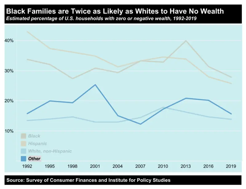 racial wealth Racial wealth
gap line chart