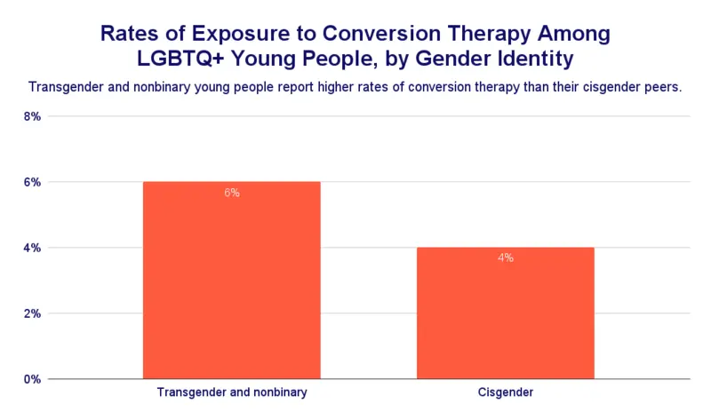 Trevor project conversion therapy study bar graph
