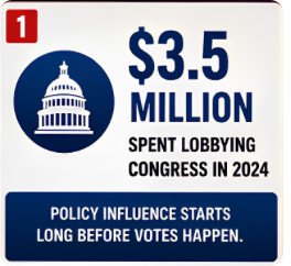$3.5 million spent lobbying Congress in 2024