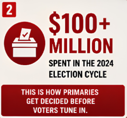 $3.5 million spent lobbying Congress in 2024