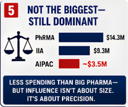 $3.5 million spent lobbying Congress in 2024