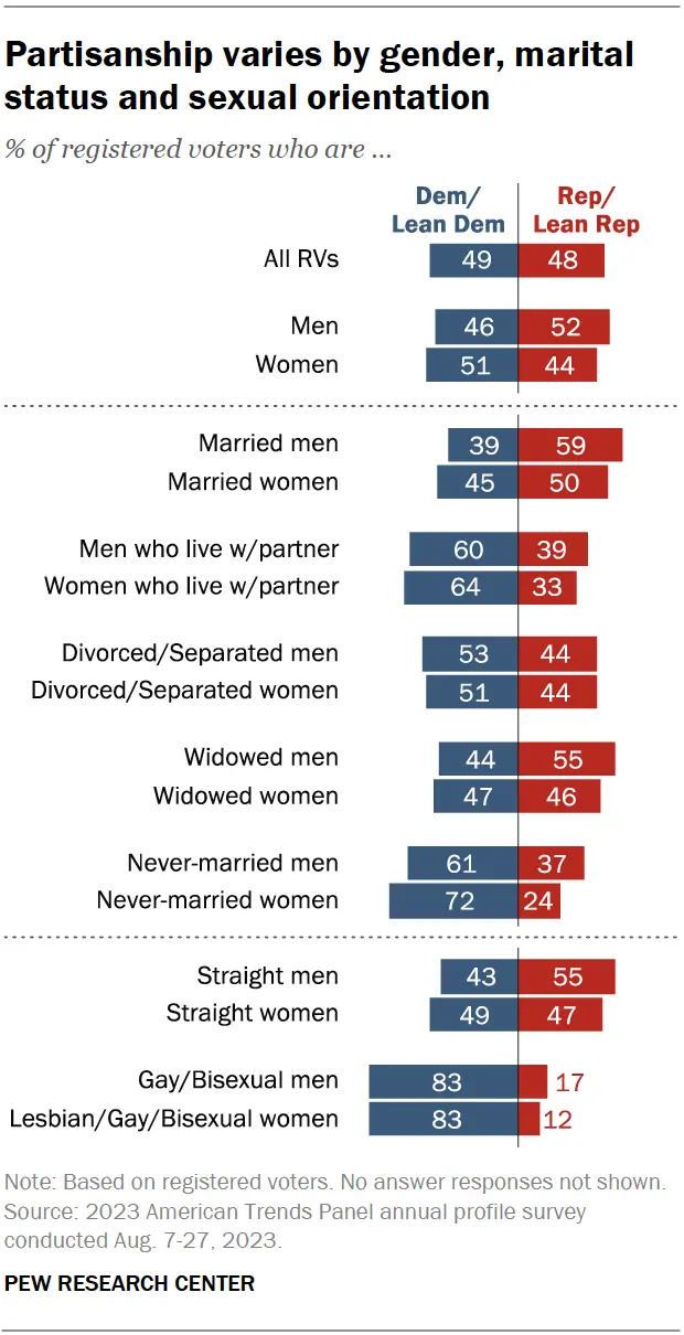 maga gay men pew research data