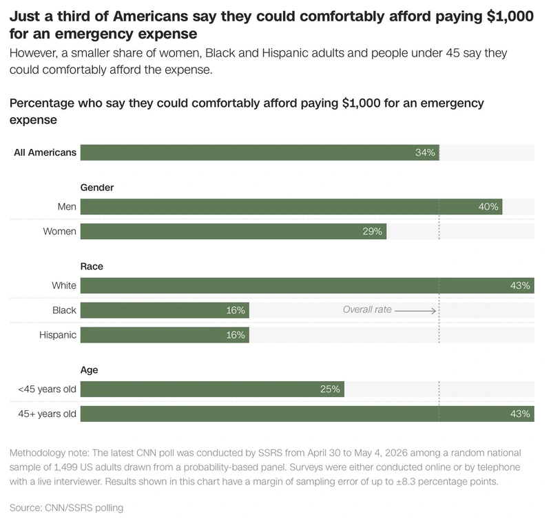 cnn economy poll2 Economic poll from cnn after the inflation report was released