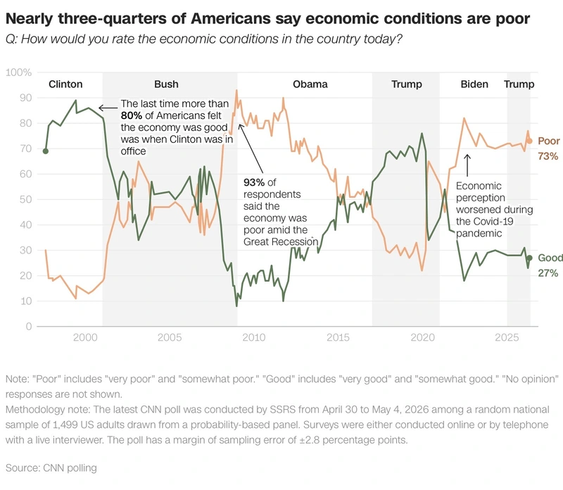 cnn economy poll4 Economic poll from cnn after the inflation report was released