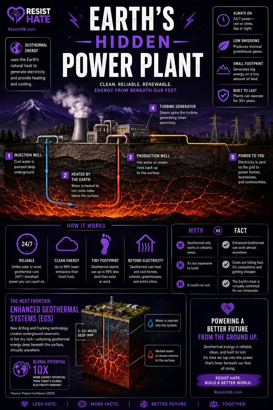 A geothermal energy infographic showing how it works