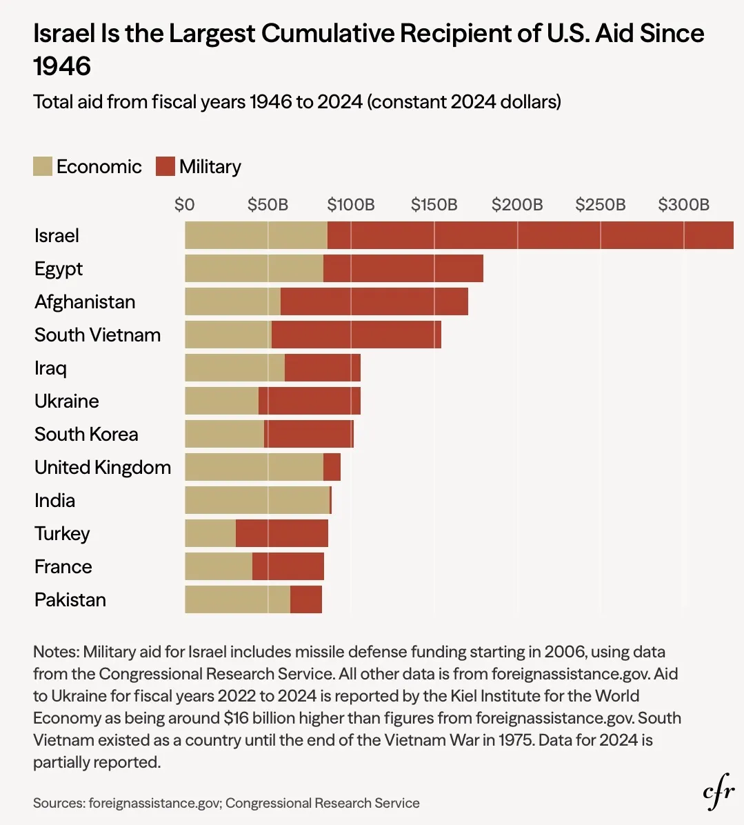 Chart showing the amount of money and weapons the us gave israel