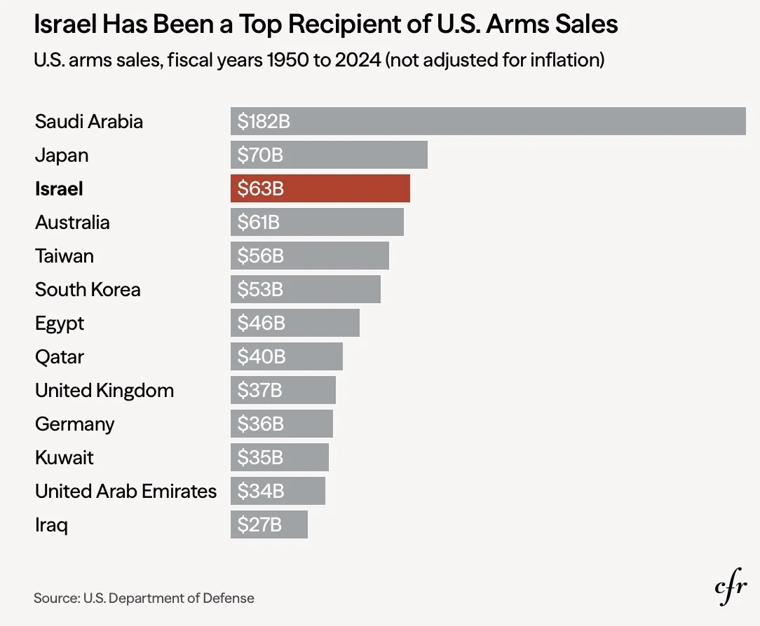 Chart showing the amount of money and weapons the us gave israel. Section 622 of the intelligence bill